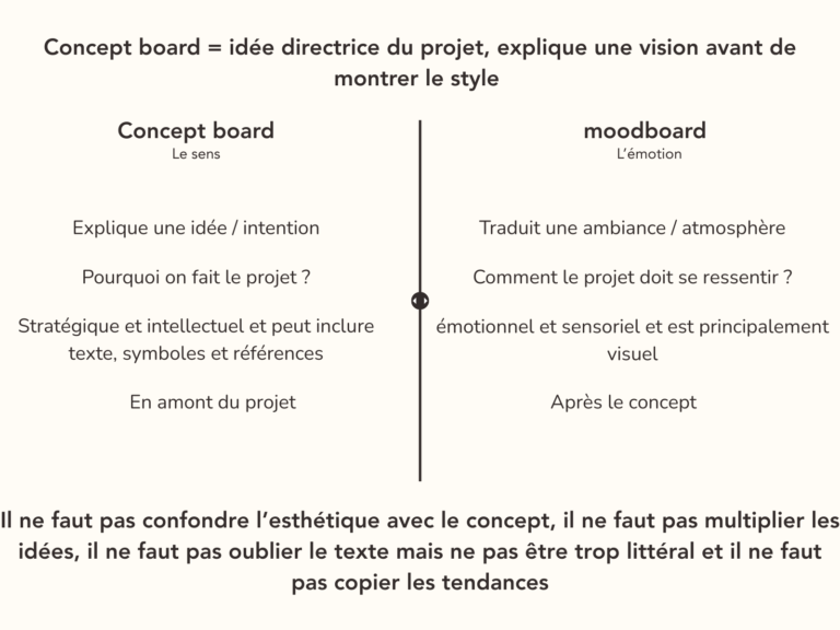 Différence entre mood board et concept board